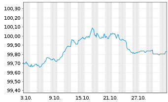 Chart Lb.Hessen-Thüringen GZ MTN OPF S.H385 v.2025(28) - 1 Month