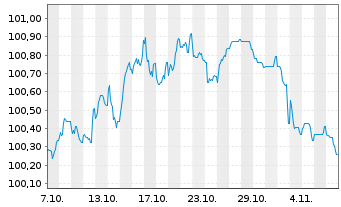 Chart Medtronic Inc. EO-Notes 2025(25/30) - 1 Month