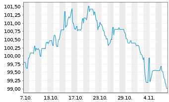 Chart Medtronic Inc. EO-Notes 2025(25/45) - 1 Month