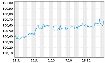 Chart Mexiko EO-Notes 2025(25/29) - 1 Monat