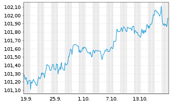 Chart Mexiko EO-Notes 2025(25/34) - 1 Monat