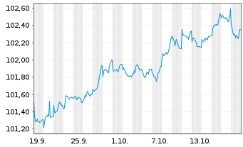 Chart Mexiko EO-Notes 2025(25/38) - 1 Monat