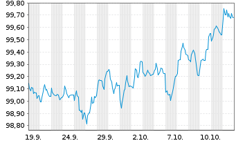 Chart Nestlé Finance Intl Ltd. EO-Med.T.Nts 2025(33/33) - 1 Monat