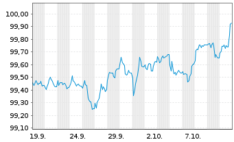 Chart Prologis Euro Finance LLC EO-Notes 2025(25/32) - 1 Month