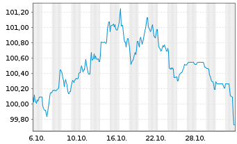 Chart Prologis Euro Finance LLC EO-Notes 2025(25/37) - 1 Month