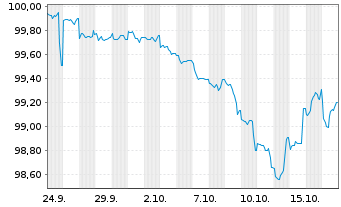 Chart Matterhorn Telecom S.A. EO-Notes 2025(27/30) - 1 Monat