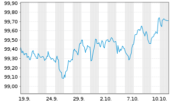 Chart Coca-Cola Europacific Pa. PLC -T.Nts 2025(25/32) - 1 Month