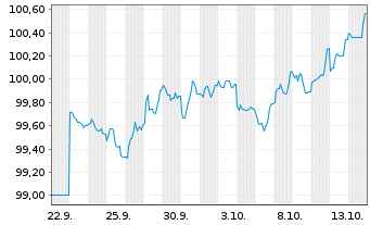 Chart Autobahnen-Schnellstr.-Fin.-AG EO-MTN. 2025(36) - 1 Month