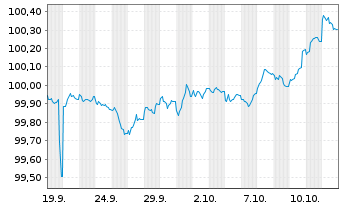 Chart Autobahnen-Schnellstr.-Fin.-AG EO-MTN. 2025(30) - 1 Month