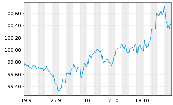 Chart Toronto-Dominion Bank, The EO-Med.T.Nts 2025(32) - 1 Month