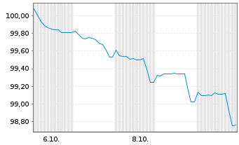 Chart CMA CGM S.A. EO-Notes 2025(25/32) Reg.S - 1 Month
