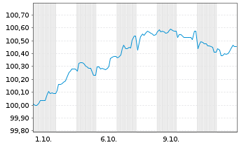 Chart Alliander N.V. EO-FLR Notes 2025(25/Und.) - 1 Month