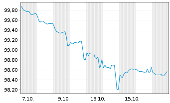 Chart ION Platform Finance S.à r.l. 2025(25/32)Reg.S - 1 Monat