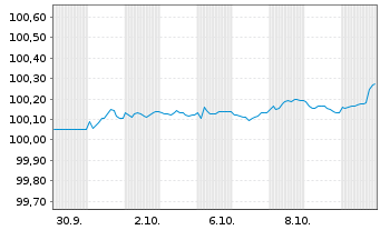 Chart Heineken N.V. EO-Medium-Term Nts 2025(25/28) - 1 Month