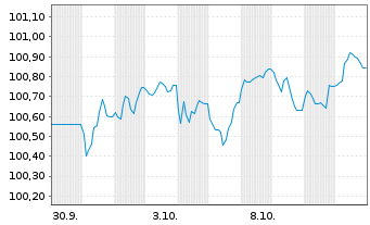 Chart Heineken N.V. EO-Medium-Term Nts 2025(25/34) - 1 Month