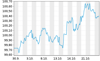 Chart Volkswagen Bank GmbH Med.Term.Nts. v.25(32) - 1 Month