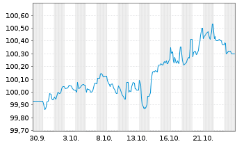 Chart Volkswagen Bank GmbH Med.Term.Nts. v.25(29) - 1 Month