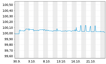Chart Volkswagen Bank GmbH FLR-Med.Term.Nts. v.25(28) - 1 Month