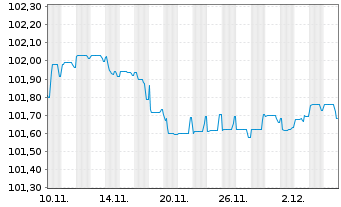 Chart Public Power Corporation S.A. EO-Notes 2025(25/30) - 1 Monat