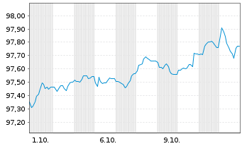 Chart Aroundtown SA EO-Med.-Term Notes 2025(25/31) - 1 Month