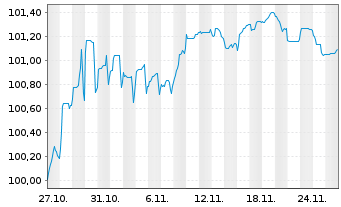 Chart Rumänien EO-Med.-Term Nts 2025(33)Reg.S - 1 Month