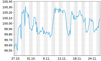 Chart Rumänien EO-Med.-Term Nts 2025(37)Reg.S - 1 Month