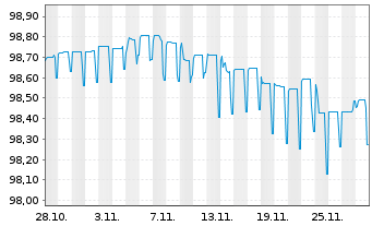 Chart alstria office AG Anleihe v.2025(2025/2029) - 1 Month