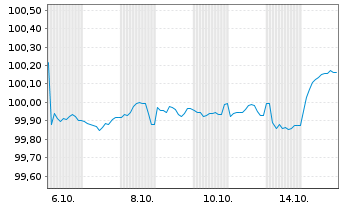 Chart Santander Bank Polska S.A. Non-Pref.MTN 25(30/31) - 1 Month