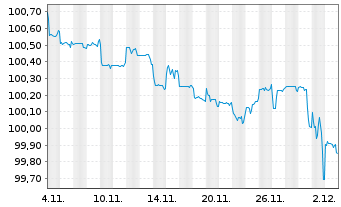 Chart Indonesien, Republik EO-Notes 2025(33/33) - 1 Monat