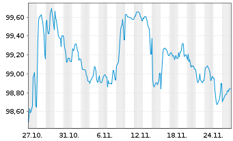 Chart Rumänien EO-Med.-Term Nts 2025(45)Reg.S - 1 Month