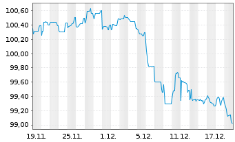Chart W&uuml;stenrot& W&uuml;rttembergische AG -Anl.v.25(35/45) - 1 Monat