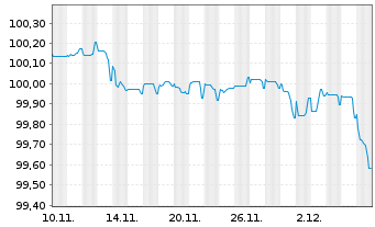 Chart Eurogrid GmbH MTN v.2025(2025/2029) - 1 Monat