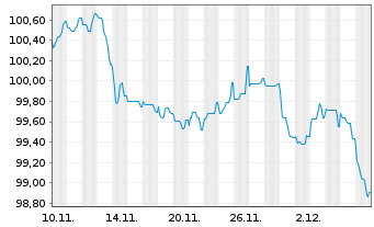 Chart Eurogrid GmbH MTN v.2025(2025/2040) - 1 Monat