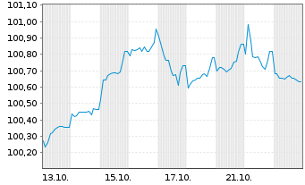 Chart DZ BANK AG Deut.Zentral-Gen. A3090 v.25(30/35) - 1 Monat