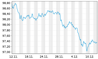 Chart Bertelsmann SE & Co. KGaA MTN v.2025(2025/2033) - 1 Monat