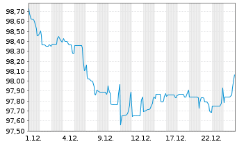 Chart Foxconn Singapore Pte Ltd. EO-Med.T.Nts 2025(31) - 1 Monat