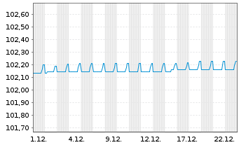 Chart Gruppo San Donato S.p.A. EO-Nts. 2025(25/31) Reg.S - 1 Monat