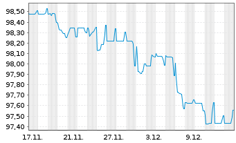 Chart VIA Outlets B.V. EO-Notes 2025(25/32) - 1 Monat