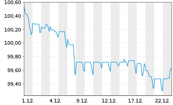 Chart Brisbane Airport Corp. Pty Ltd EO-MTN. 2025(25/35) - 1 Monat