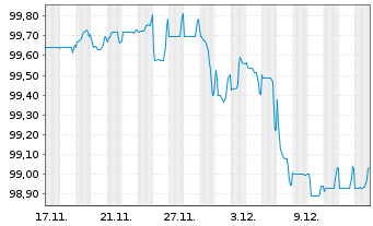 Chart Contact Energy Ltd. EO-Med.-Term Notes 2025(25/32) - 1 Month