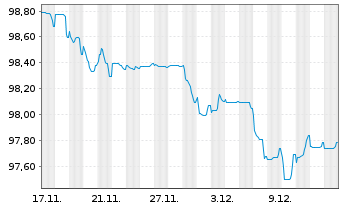 Chart Stedin Holding N.V. EO-Medium-Term Nts 2025(25/32) - 1 Monat