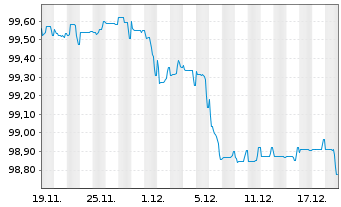 Chart Alpha Bank S.A. EO-FLR Preferred MTN 25(30/31) - 1 Monat