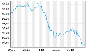 Chart EXOR N.V. EO-Notes 2025(25/35) - 1 Month