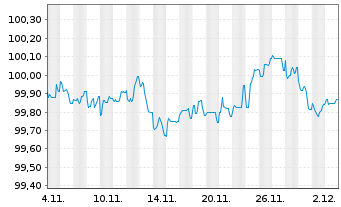 Chart Instituto de Credito Oficial EO-Med.T.Nts 2025(30) - 1 Monat
