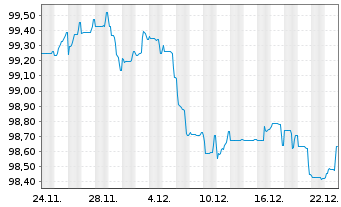 Chart Vonovia SE Medium Term Notes v.25(25/32) - 1 Month