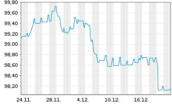 Chart Vonovia SE Medium Term Notes v.25(25/36) - 1 Month