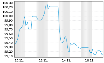 Chart Vonovia SE Medium Term Notes v.25(25/40) - 1 Month