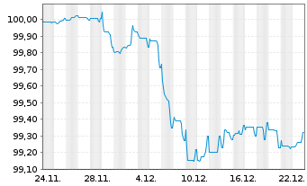 Chart Booking Holdings Inc. EO-Notes 2025(25/30) - 1 Monat