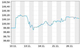 Chart AXA Logistics Euro. Master SCA EO-MTN. 25(25/31) - 1 Month