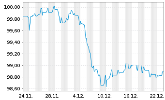 Chart Alphabet Inc. EO-Notes 2025(25/31) - 1 Monat